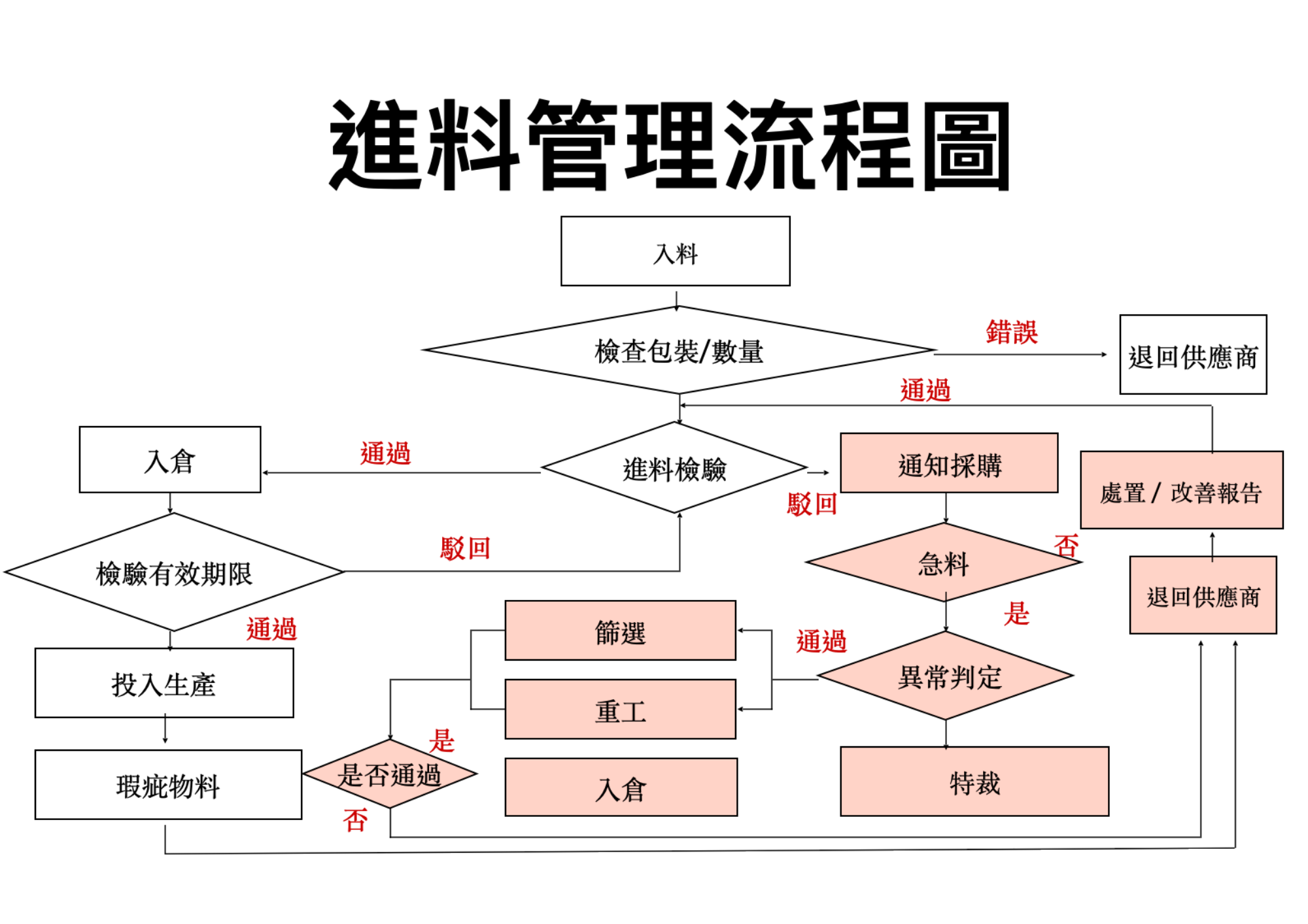 進料管理流程圖片