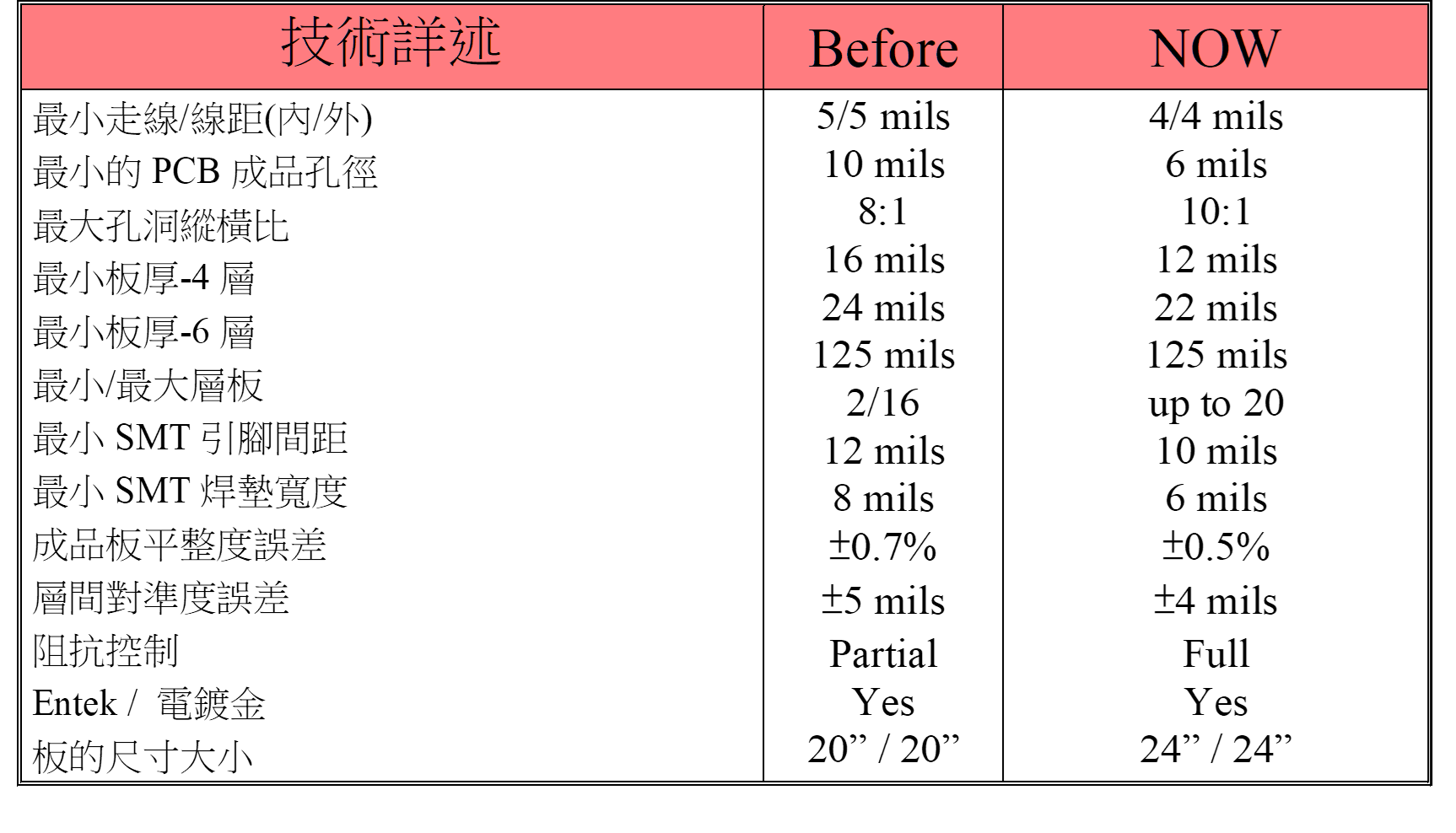 製造能力